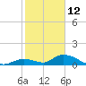 Coupon Bight tide chart for Wednesday, January 12, 2022