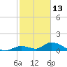 Coupon Bight tide chart for Thursday, January 13, 2022