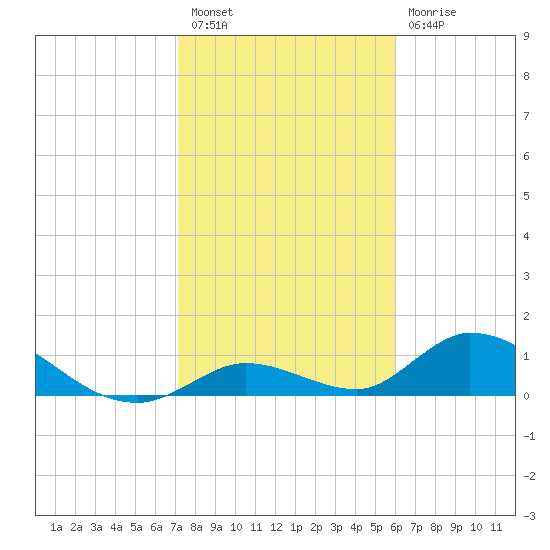 Coupon Bight tide chart for Tuesday, January 18, 2022