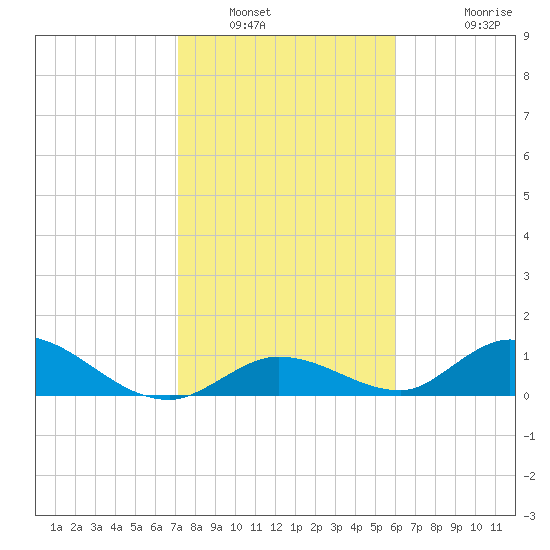 Coupon Bight tide chart for Friday, January 21, 2022