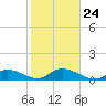 Coupon Bight tide chart for Monday, January 24, 2022