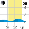 Coupon Bight tide chart for Tuesday, January 25, 2022