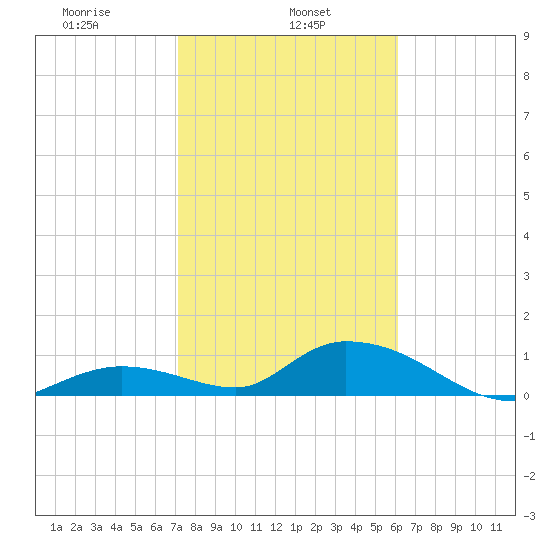 Coupon Bight tide chart for Wednesday, January 26, 2022