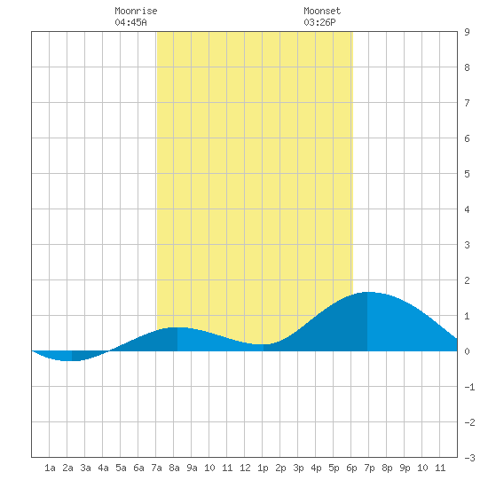 Coupon Bight tide chart for Saturday, January 29, 2022