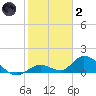 Coupon Bight tide chart for Sunday, January 2, 2022