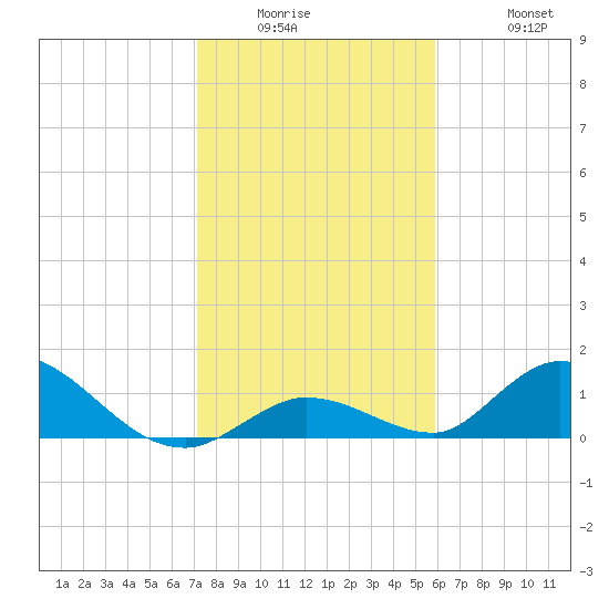 Coupon Bight tide chart for Wednesday, January 5, 2022