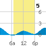 Coupon Bight tide chart for Wednesday, January 5, 2022