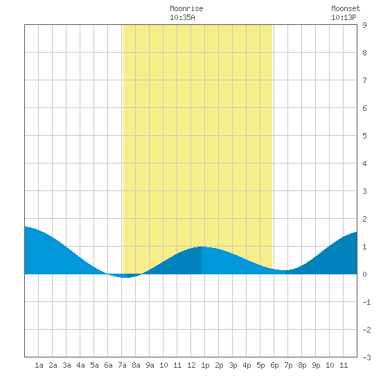 Coupon Bight tide chart for Thursday, January 6, 2022
