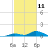Coupon Bight tide chart for Friday, February 11, 2022