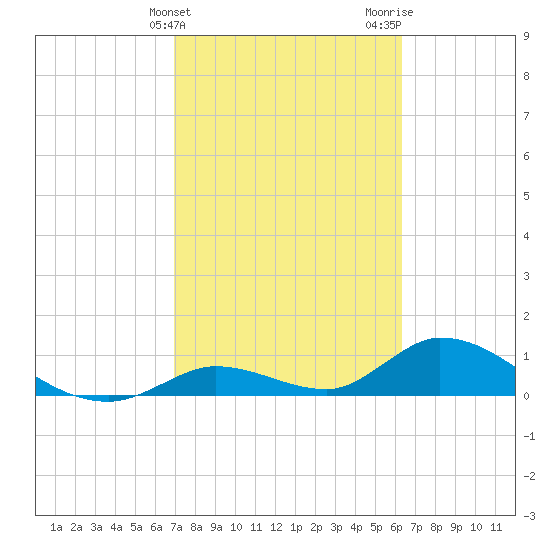 Coupon Bight tide chart for Monday, February 14, 2022