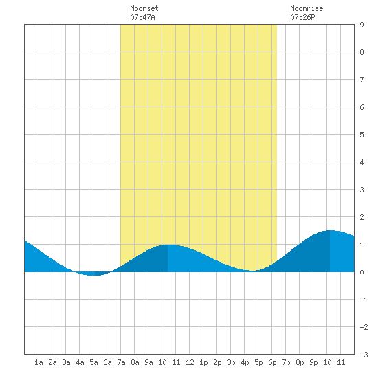 Coupon Bight tide chart for Thursday, February 17, 2022