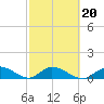 Coupon Bight tide chart for Sunday, February 20, 2022