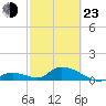 Coupon Bight tide chart for Wednesday, February 23, 2022
