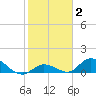 Coupon Bight tide chart for Wednesday, February 2, 2022
