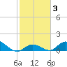 Coupon Bight tide chart for Thursday, February 3, 2022