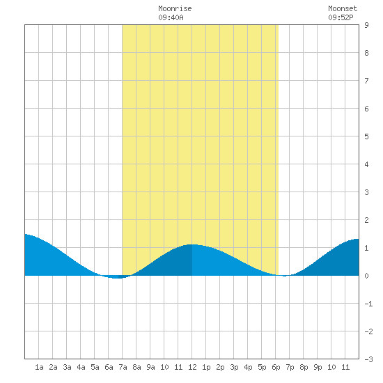 Coupon Bight tide chart for Friday, February 4, 2022