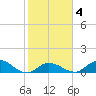 Coupon Bight tide chart for Friday, February 4, 2022