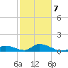 Coupon Bight tide chart for Monday, February 7, 2022