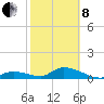 Coupon Bight tide chart for Tuesday, February 8, 2022