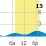 Coupon Bight tide chart for Sunday, March 13, 2022