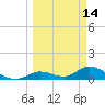 Coupon Bight tide chart for Monday, March 14, 2022