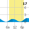 Coupon Bight tide chart for Thursday, March 17, 2022
