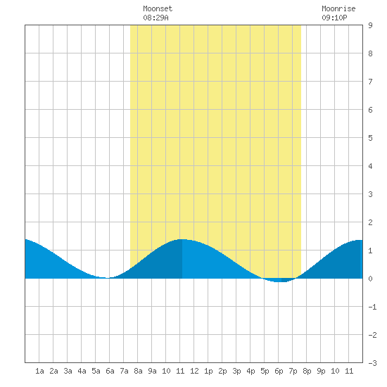 Coupon Bight tide chart for Saturday, March 19, 2022
