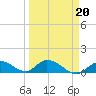 Coupon Bight tide chart for Sunday, March 20, 2022