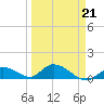 Coupon Bight tide chart for Monday, March 21, 2022