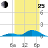 Coupon Bight tide chart for Friday, March 25, 2022