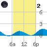 Coupon Bight tide chart for Wednesday, March 2, 2022