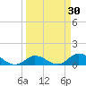 Coupon Bight tide chart for Wednesday, March 30, 2022