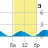 Coupon Bight tide chart for Thursday, March 3, 2022