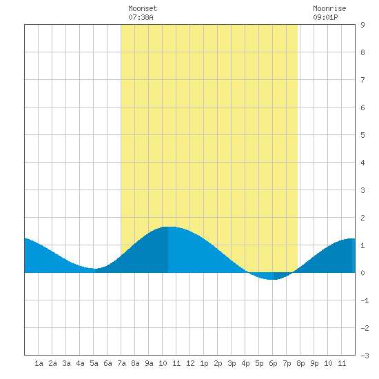 Coupon Bight tide chart for Sunday, April 17, 2022