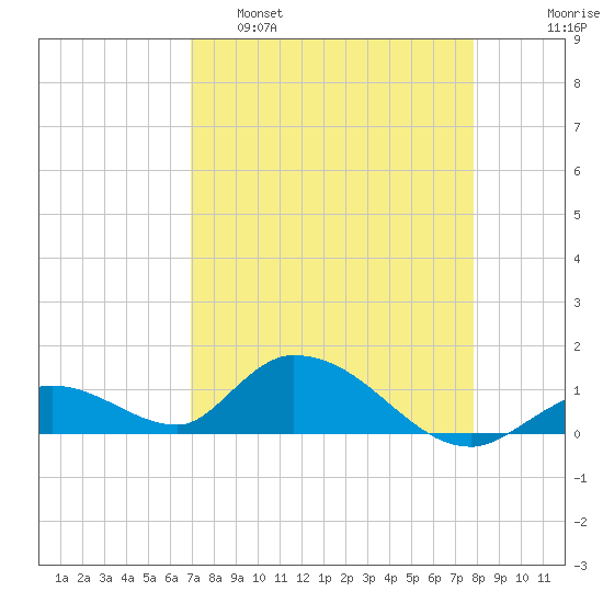 Coupon Bight tide chart for Tuesday, April 19, 2022