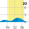 Coupon Bight tide chart for Friday, April 22, 2022