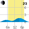 Coupon Bight tide chart for Saturday, April 23, 2022