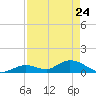 Coupon Bight tide chart for Sunday, April 24, 2022