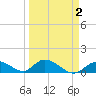 Coupon Bight tide chart for Saturday, April 2, 2022