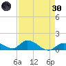 Coupon Bight tide chart for Saturday, April 30, 2022