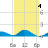 Coupon Bight tide chart for Monday, April 4, 2022