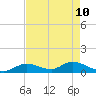 Coupon Bight tide chart for Tuesday, May 10, 2022