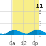 Coupon Bight tide chart for Wednesday, May 11, 2022