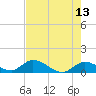 Coupon Bight tide chart for Friday, May 13, 2022