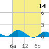 Coupon Bight tide chart for Saturday, May 14, 2022