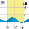 Coupon Bight tide chart for Monday, May 16, 2022