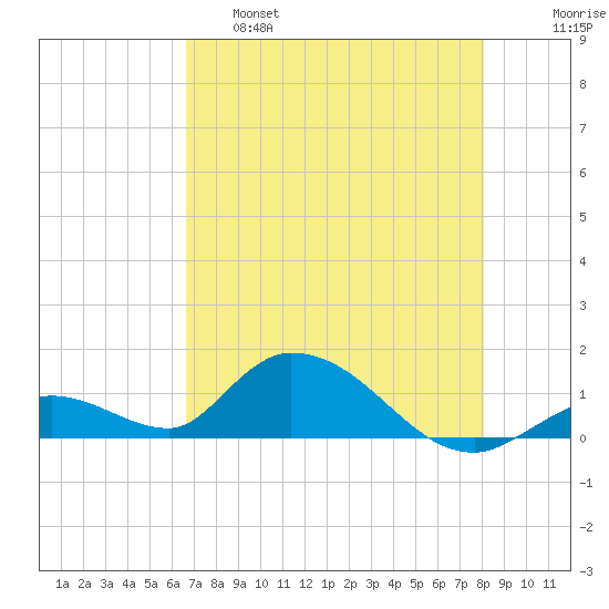 Coupon Bight tide chart for Wednesday, May 18, 2022