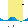 Coupon Bight tide chart for Sunday, May 1, 2022