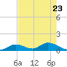 Coupon Bight tide chart for Monday, May 23, 2022