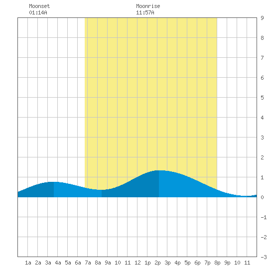 Coupon Bight tide chart for Saturday, May 7, 2022